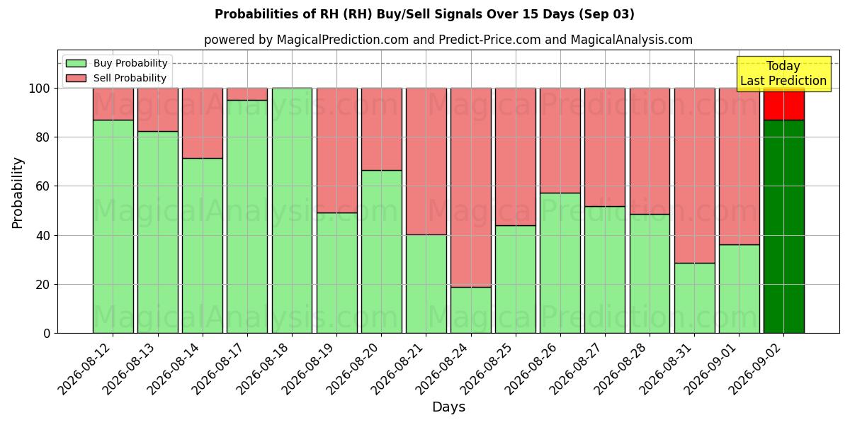 Probabilities of RH (RH) Buy/Sell Signals Using Several AI Models Over 5 Days (02 Sep) 
