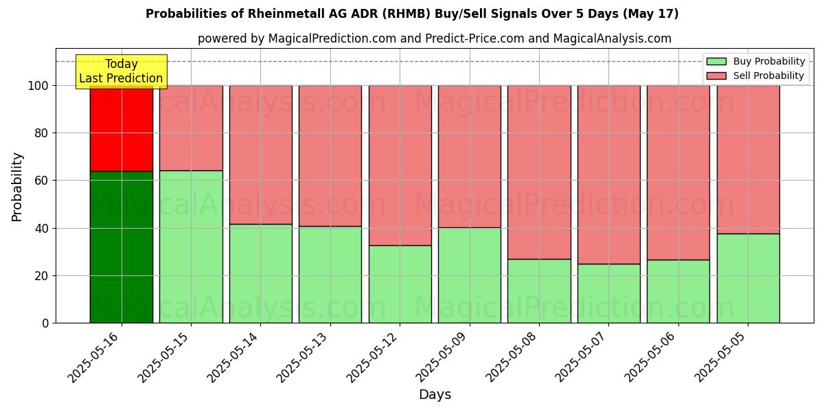Sjanser for Rheinmetall AG ADR (RHMB) kjøp/salg signaler med flere AI-modeller over 10 dager (31 Jul) Probabilities of Rheinmetall AG ADR (RHMB) Buy/Sell Signals Using Several AI Models Over 5 Days (31 Jul)