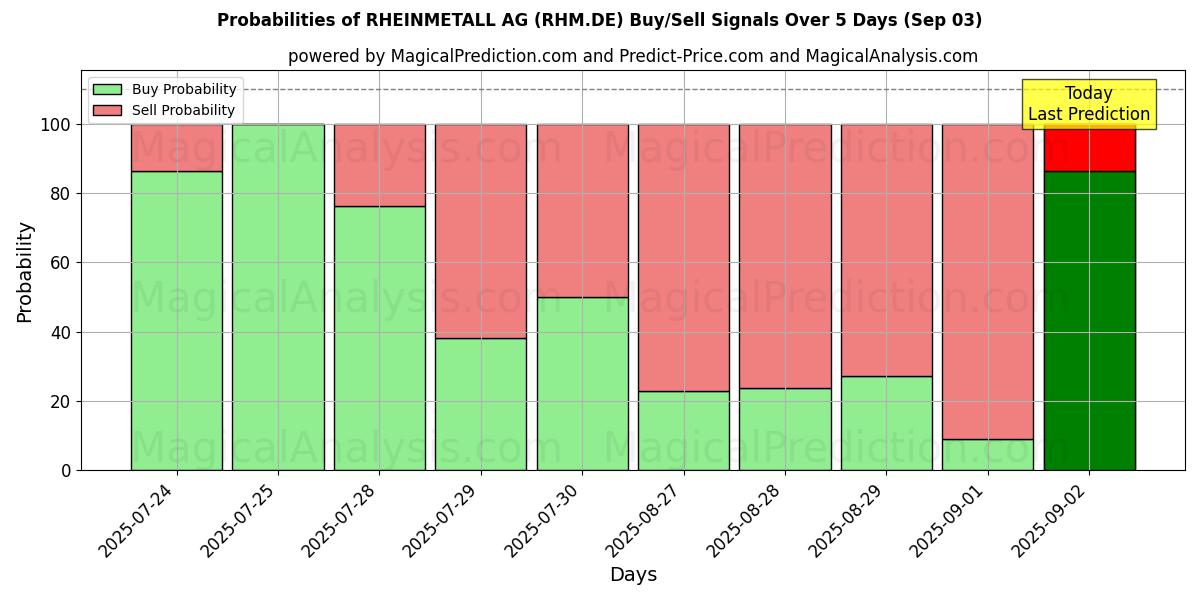 Probabilities of RHEINMETALL AG (RHM.DE) Buy/Sell Signals Using Several AI Models Over 5 Days (03 Sep) 