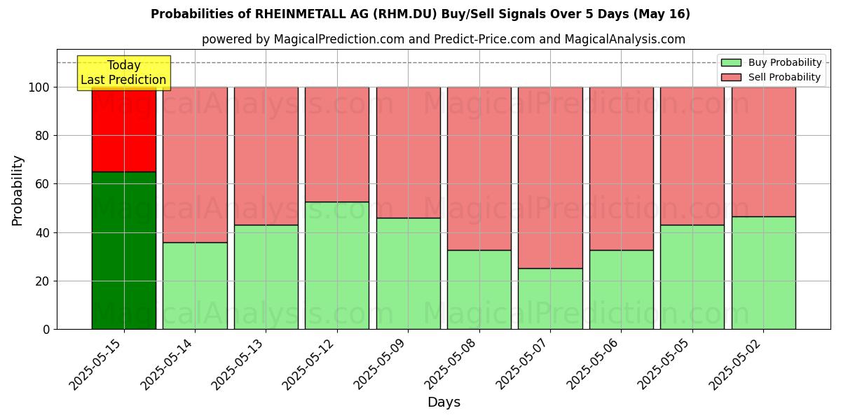Probabilities of RHEINMETALL AG (RHM.DU) Buy/Sell Signals Using Several AI Models Over 5 Days (31 Jul) 