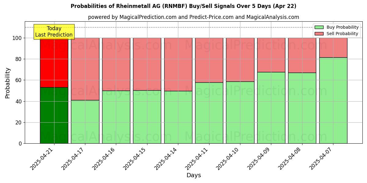 Mahdollisuudet Rheinmetall AG (RNMBF) osto/myyntisignaalille käyttäen useita tekoälymalleja 10 päivän aikana (31 Jul) Probabilities of Rheinmetall AG (RNMBF) Buy/Sell Signals Using Several AI Models Over 5 Days (31 Jul)
