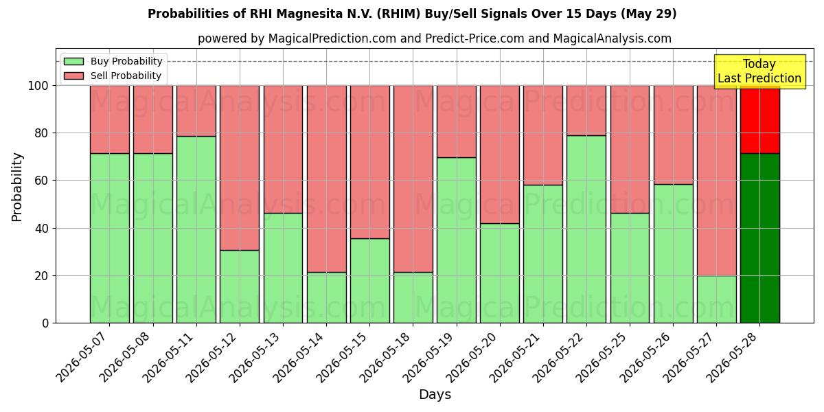Probabilities of RHI Magnesita N.V. (RHIM) Buy/Sell Signals Using Several AI Models Over 5 Days (29 May) 