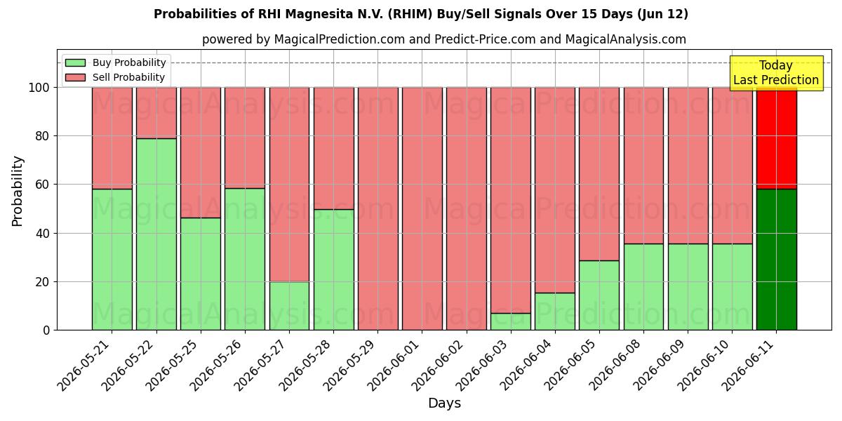 Probabilities of RHI Magnesita N.V. (RHIM) Buy/Sell Signals Using Several AI Models Over 5 Days (12 Jun) 