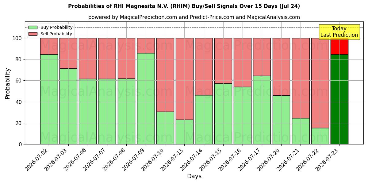 Probabilities of RHI Magnesita N.V. (RHIM) Buy/Sell Signals Using Several AI Models Over 5 Days (24 Jul) 