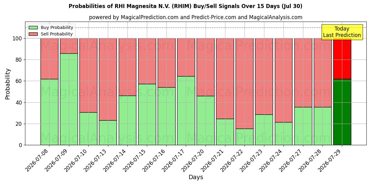 Probabilities of RHI Magnesita N.V. (RHIM) Buy/Sell Signals Using Several AI Models Over 5 Days (30 Jul) 