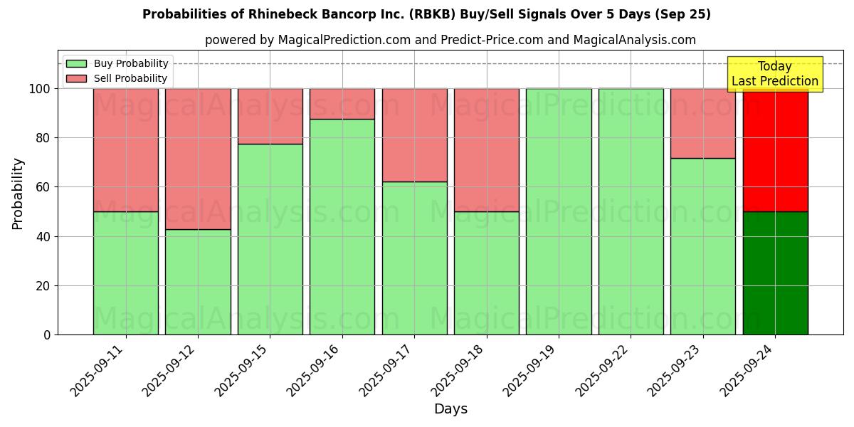 Probabilities of Rhinebeck Bancorp Inc. (RBKB) Buy/Sell Signals Using Several AI Models Over 5 Days (25 Sep) 