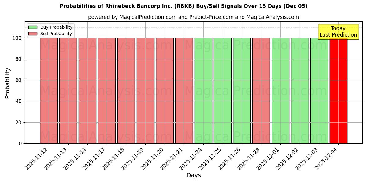 Probabilities of Rhinebeck Bancorp Inc. (RBKB) Buy/Sell Signals Using Several AI Models Over 5 Days (05 Dec) 