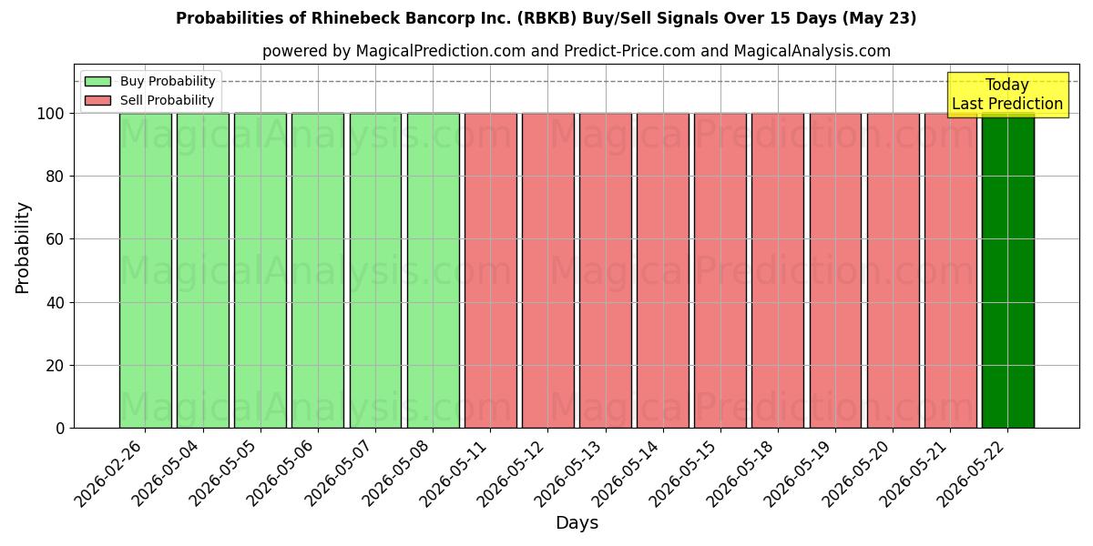Probabilities of Rhinebeck Bancorp Inc. (RBKB) Buy/Sell Signals Using Several AI Models Over 5 Days (23 May) 