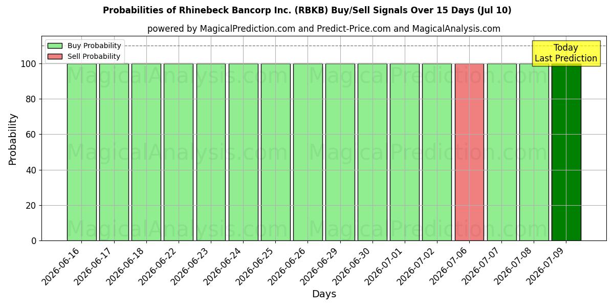 Probabilities of Rhinebeck Bancorp Inc. (RBKB) Buy/Sell Signals Using Several AI Models Over 5 Days (10 Jul) 