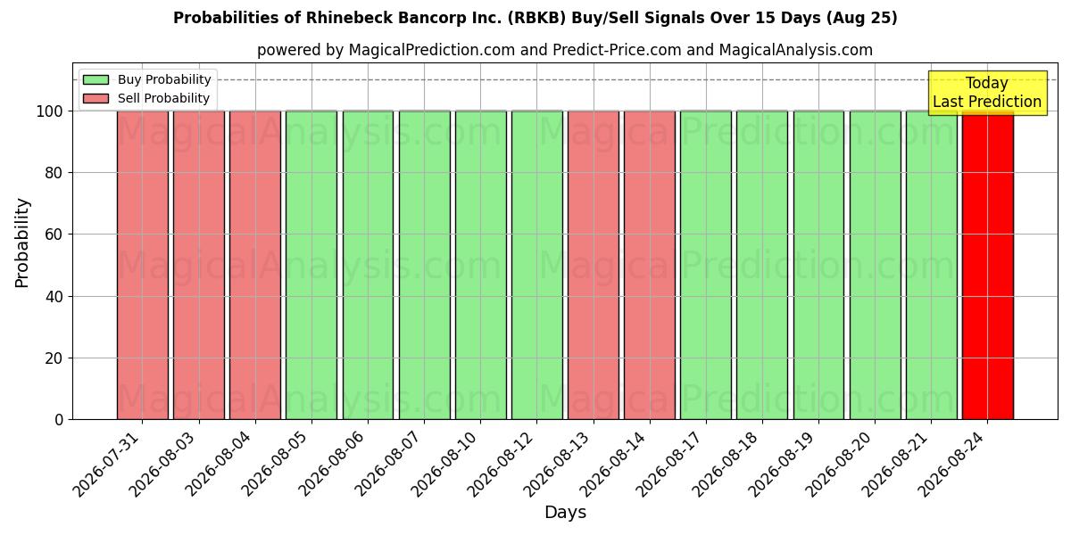 Probabilities of Rhinebeck Bancorp Inc. (RBKB) Buy/Sell Signals Using Several AI Models Over 5 Days (25 Aug) 