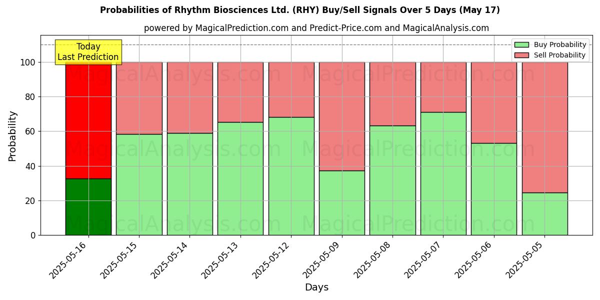 Probabilities of Rhythm Biosciences Ltd. (RHY) Buy/Sell Signals Using Several AI Models Over 5 Days (31 Jul) 