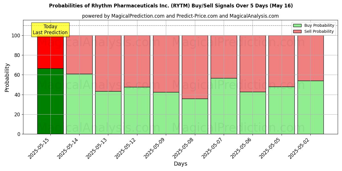 Kans van Rhythm Pharmaceuticals Inc. (RYTM) koop/verkoop signalen met verschillende AI-modellen over 10 dagen (31 Jul) Probabilities of Rhythm Pharmaceuticals Inc. (RYTM) Buy/Sell Signals Using Several AI Models Over 5 Days (31 Jul)