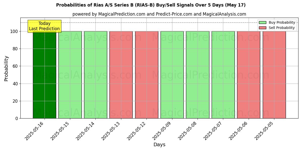10日間(Rias A/S Series B (RIAS-B))の複数のAIモデルによる17 Mayの買い/売りシグナルの確率 Probabilities of Rias A/S Series B (RIAS-B) Buy/Sell Signals Using Several AI Models Over 5 Days (17 May)