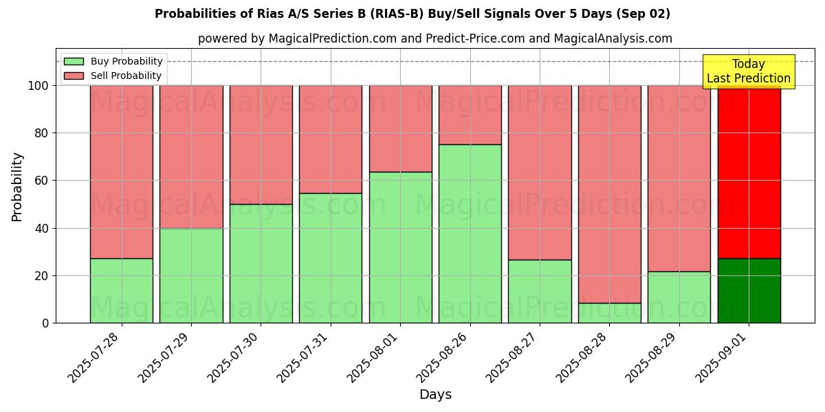 Probabilities of Rias A/S Series B (RIAS-B) Buy/Sell Signals Using Several AI Models Over 5 Days (02 Sep) 