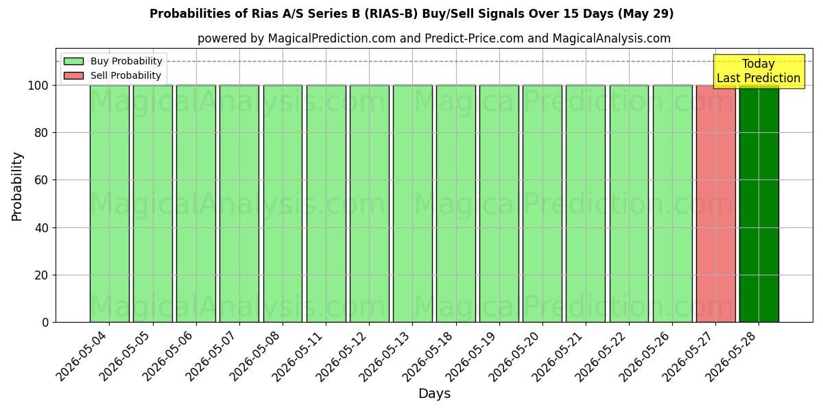 Probabilities of Rias A/S Series B (RIAS-B) Buy/Sell Signals Using Several AI Models Over 5 Days (29 May) 