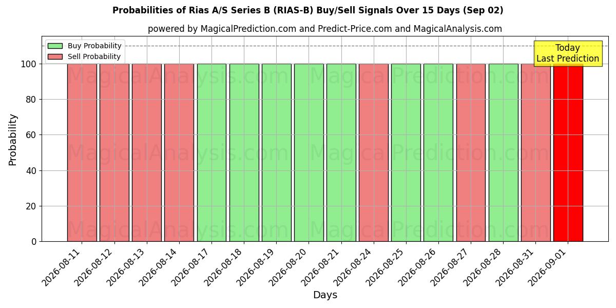 Probabilities of Rias A/S Series B (RIAS-B) Buy/Sell Signals Using Several AI Models Over 5 Days (02 Sep) 