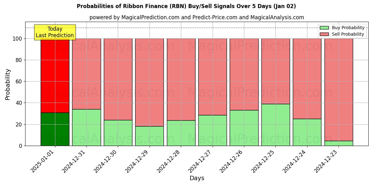 Probabilities of ریبون فاینانس (RBN) Buy/Sell Signals Using Several AI Models Over 5 Days (02 Jan) 