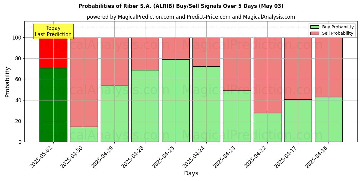 Probabilidades de Sinais de Compra/Venda Riber S.A. (ALRIB) Usando Vários Modelos de IA ao Longo de 10 Dias (03 May) Probabilities of Riber S.A. (ALRIB) Buy/Sell Signals Using Several AI Models Over 5 Days (03 May)