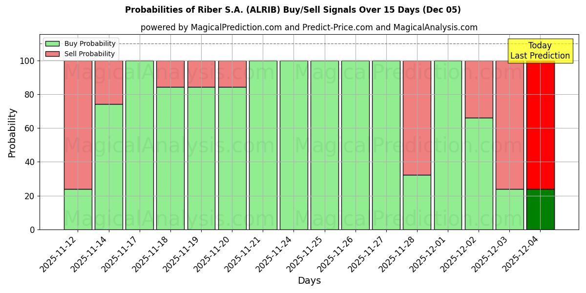 Probabilities of Riber S.A. (ALRIB) Buy/Sell Signals Using Several AI Models Over 5 Days (05 Dec) 