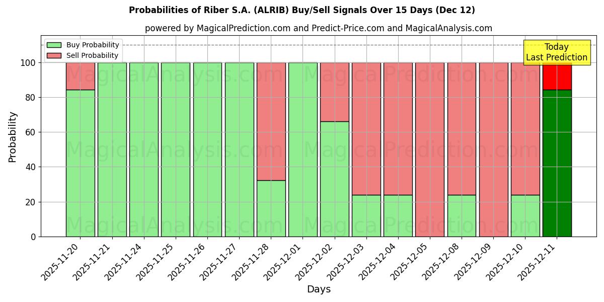 Probabilities of Riber S.A. (ALRIB) Buy/Sell Signals Using Several AI Models Over 5 Days (12 Dec) 