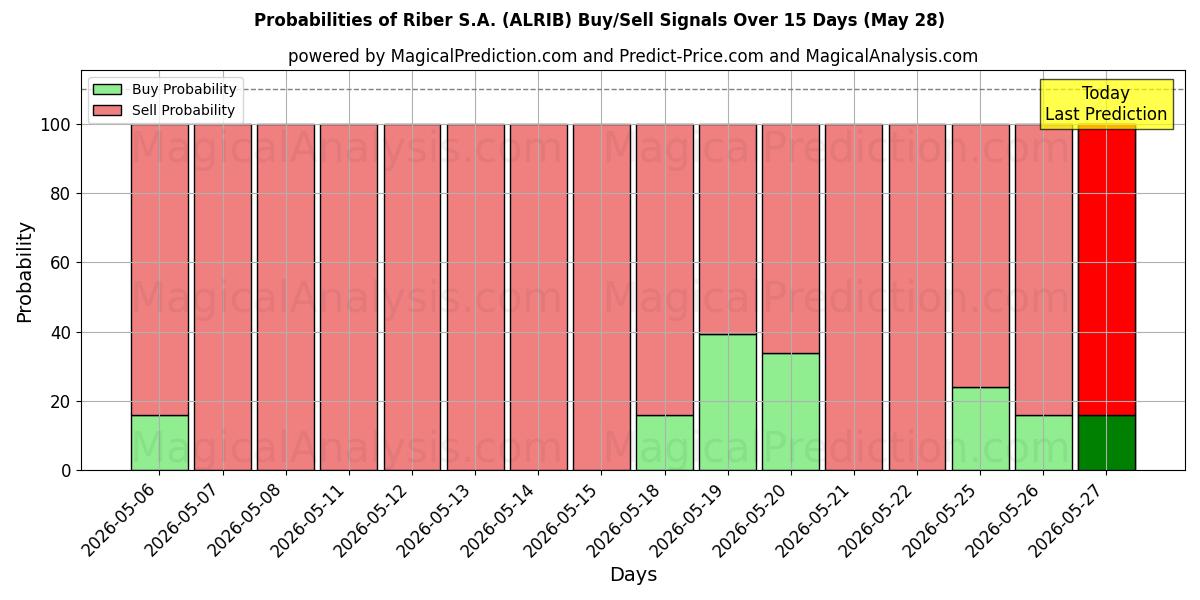Probabilities of Riber S.A. (ALRIB) Buy/Sell Signals Using Several AI Models Over 5 Days (28 May) 