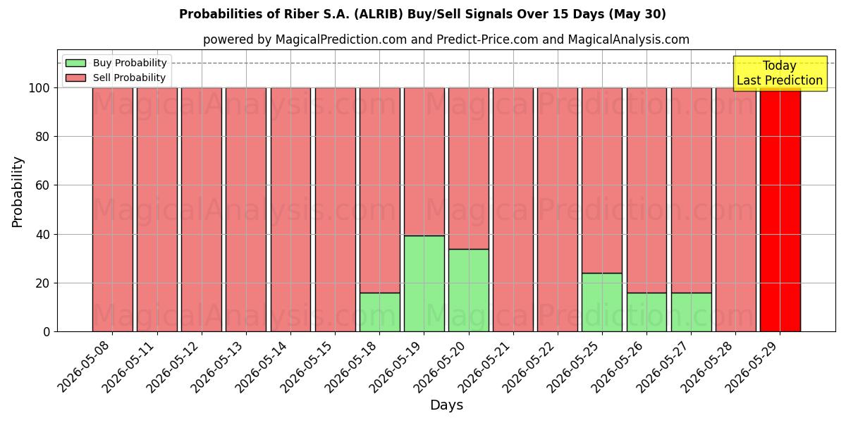 Probabilities of Riber S.A. (ALRIB) Buy/Sell Signals Using Several AI Models Over 5 Days (30 May) 