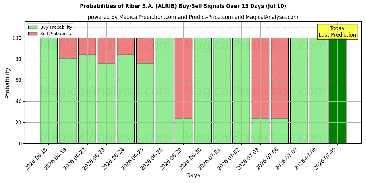 Probabilities of Riber S.A. (ALRIB) Buy/Sell Signals Using Several AI Models Over 5 Days (10 Jul) 