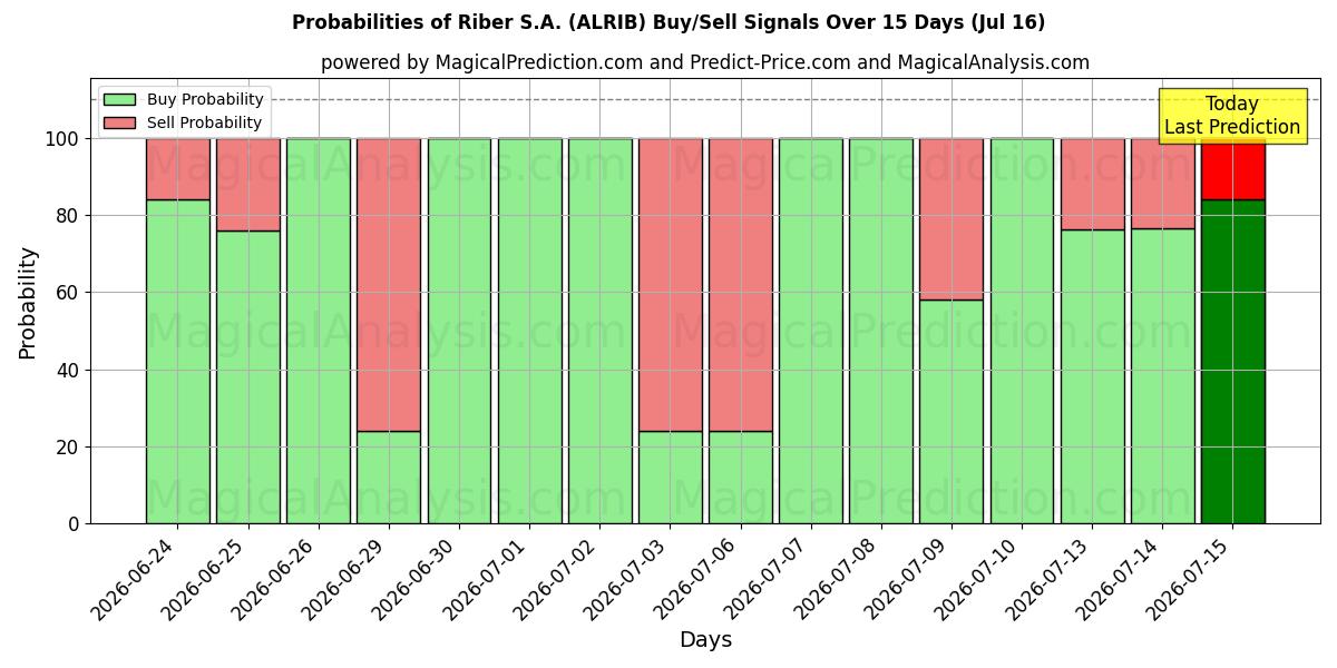 Probabilities of Riber S.A. (ALRIB) Buy/Sell Signals Using Several AI Models Over 5 Days (16 Jul) 