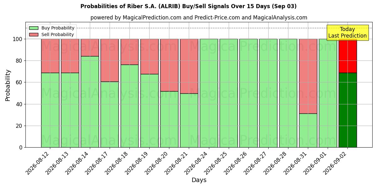 Probabilities of Riber S.A. (ALRIB) Buy/Sell Signals Using Several AI Models Over 5 Days (03 Sep) 