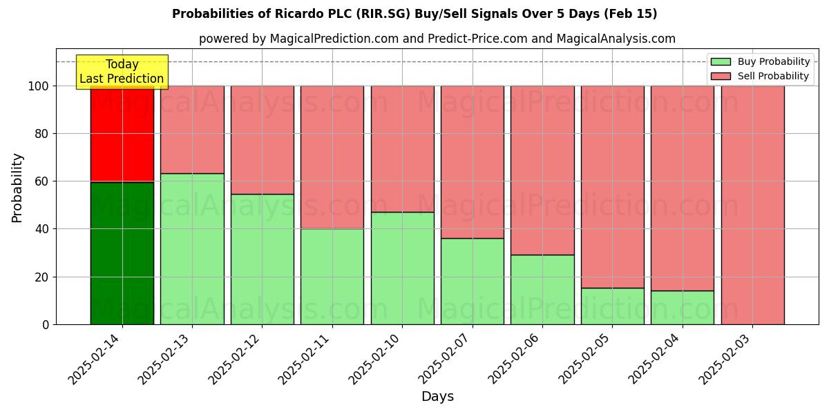 Probabilities of Ricardo PLC (RIR.SG) Buy/Sell Signals Using Several AI Models Over 5 Days (04 Feb) 