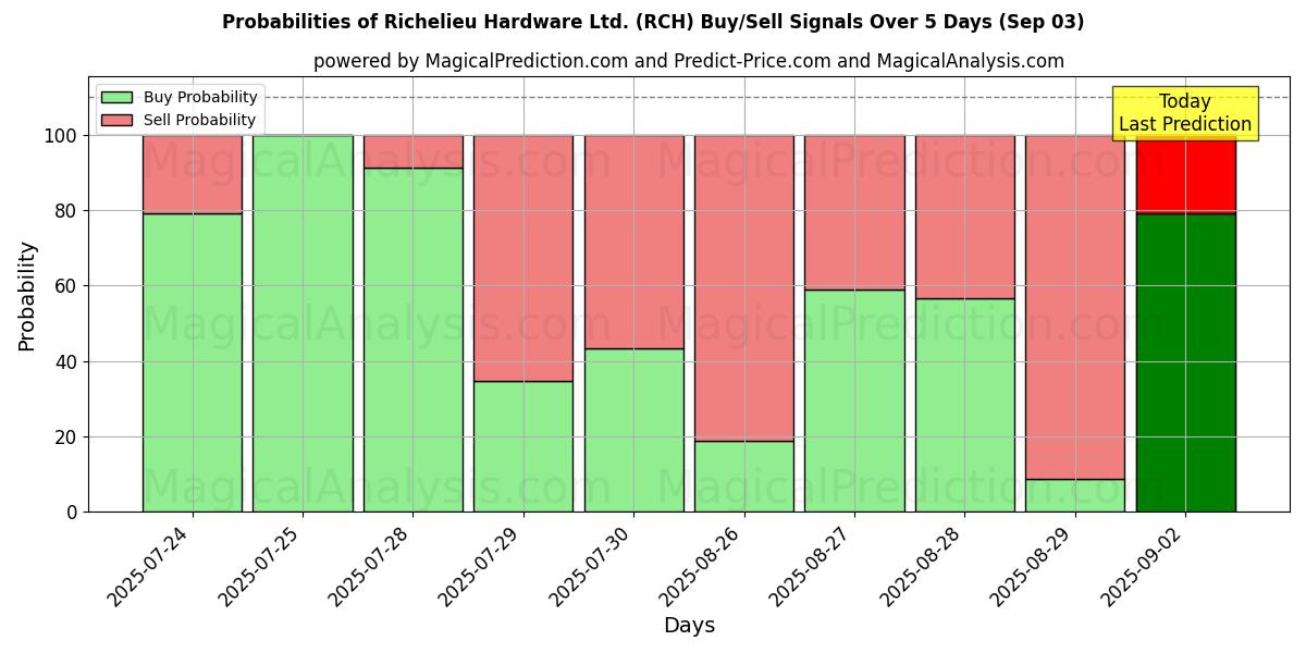 Probabilities of Richelieu Hardware Ltd. (RCH) Buy/Sell Signals Using Several AI Models Over 5 Days (03 Sep) 