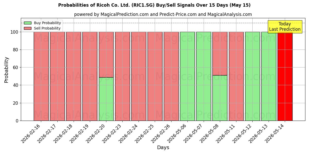 Probabilities of Ricoh Co. Ltd. (RIC1.SG) Buy/Sell Signals Using Several AI Models Over 5 Days (15 May) 