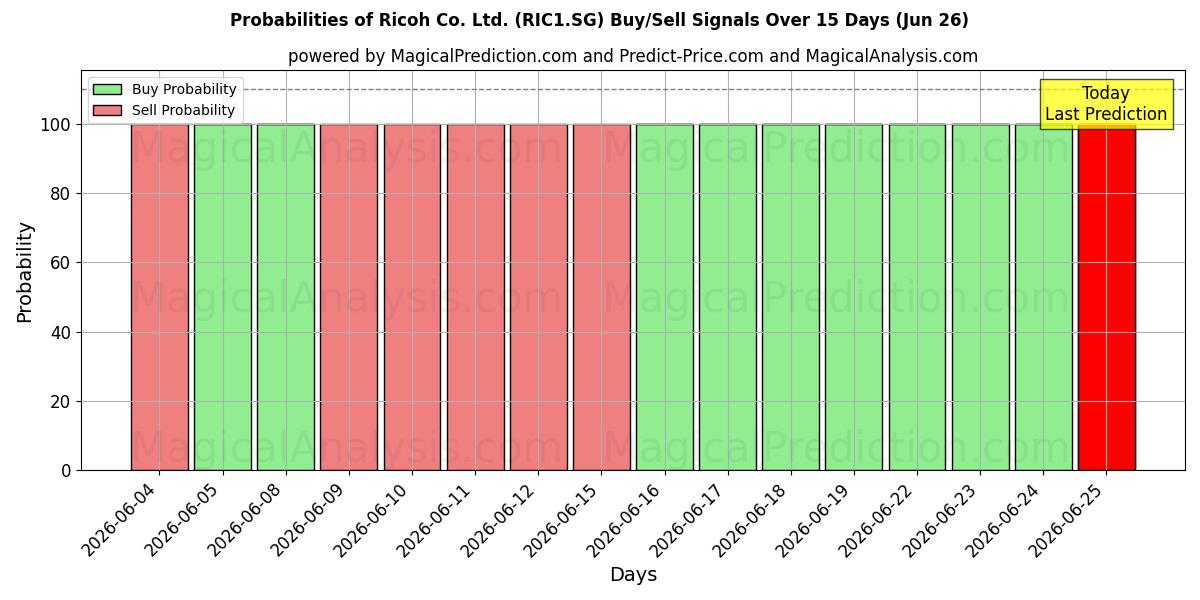 Probabilities of Ricoh Co. Ltd. (RIC1.SG) Buy/Sell Signals Using Several AI Models Over 5 Days (26 Jun) 