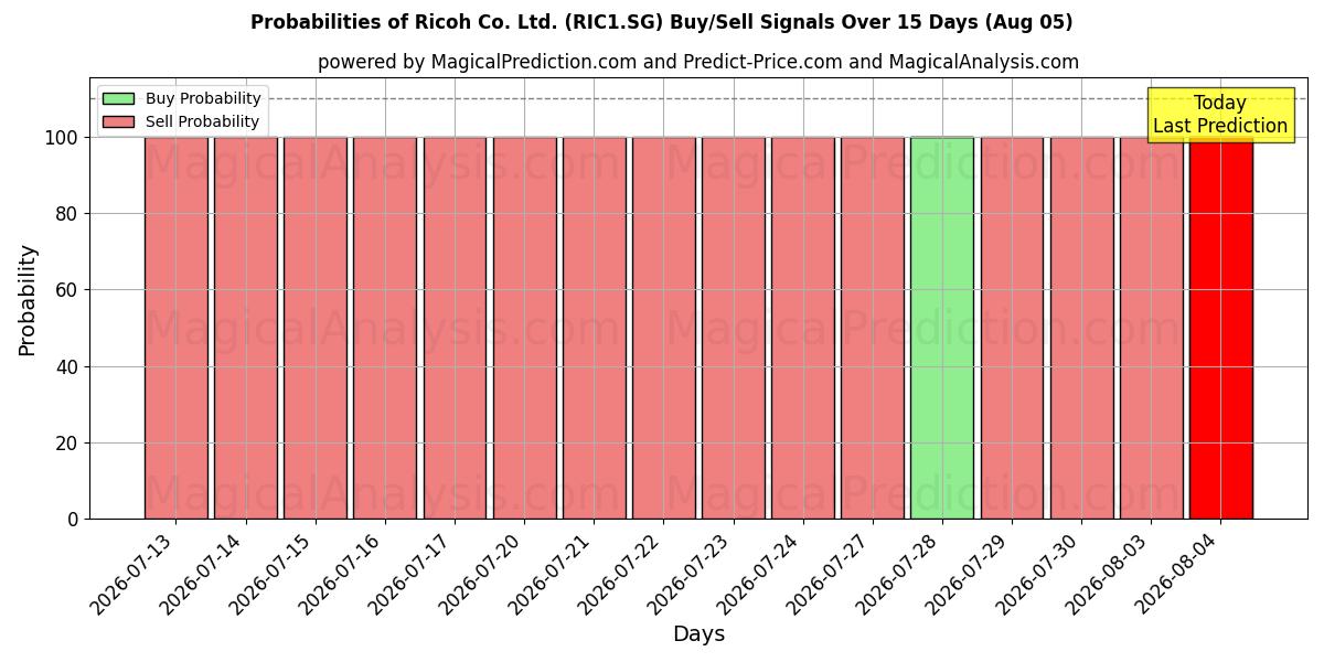 Probabilities of Ricoh Co. Ltd. (RIC1.SG) Buy/Sell Signals Using Several AI Models Over 5 Days (05 Aug) 