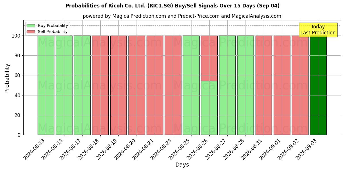Probabilities of Ricoh Co. Ltd. (RIC1.SG) Buy/Sell Signals Using Several AI Models Over 5 Days (04 Sep) 