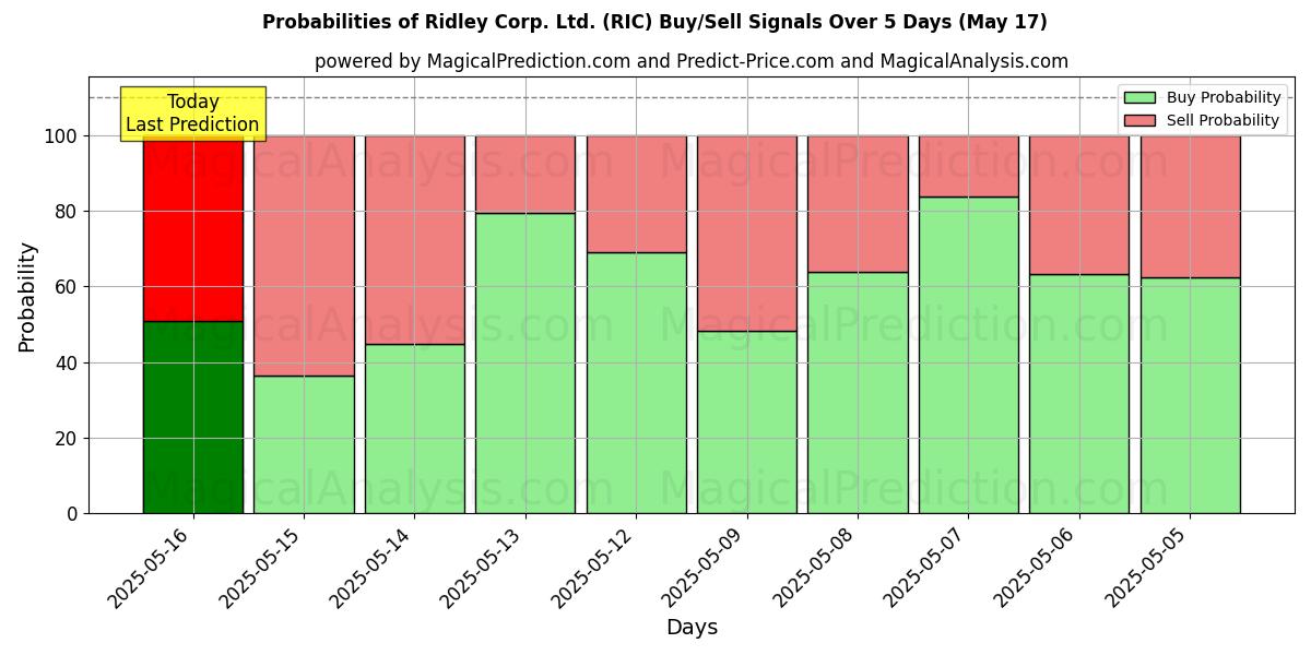 Probabilità di segnali di acquisto/vendita Ridley Corp. Ltd. (RIC) utilizzando diversi modelli IA su 10 giorni (31 Jul) Probabilities of Ridley Corp. Ltd. (RIC) Buy/Sell Signals Using Several AI Models Over 5 Days (31 Jul)