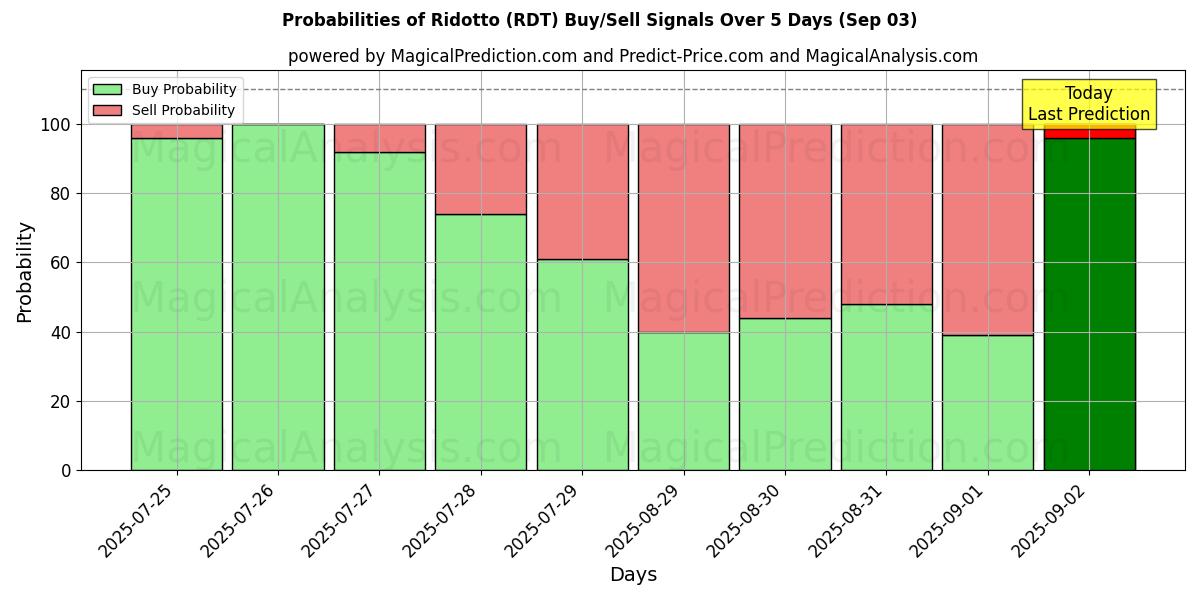 Sandsynligheder for Ridotto (RDT) købs-/salgsignaler ved brug af flere AI-modeller over 10 dage (03 Sep) Probabilities of Ridotto (RDT) Buy/Sell Signals Using Several AI Models Over 5 Days (03 Sep)