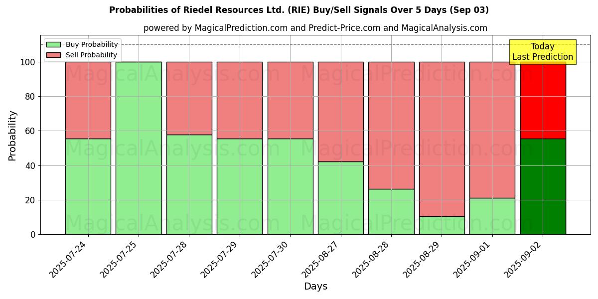 Probabilities of Riedel Resources Ltd. (RIE) Buy/Sell Signals Using Several AI Models Over 5 Days (03 Sep) 