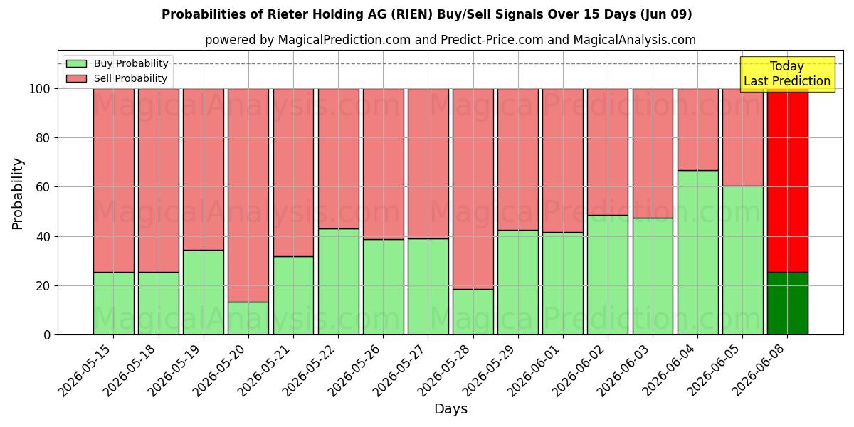 Probabilities of Rieter Holding AG (RIEN) Buy/Sell Signals Using Several AI Models Over 5 Days (05 Jun) 