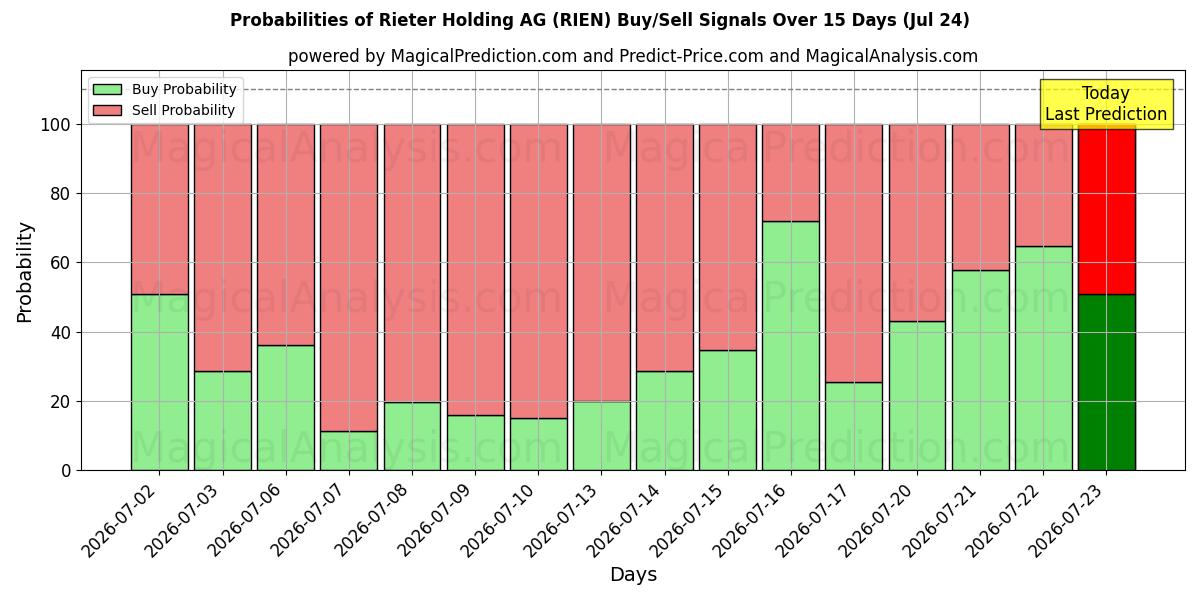 Probabilities of Rieter Holding AG (RIEN) Buy/Sell Signals Using Several AI Models Over 5 Days (24 Jul) 
