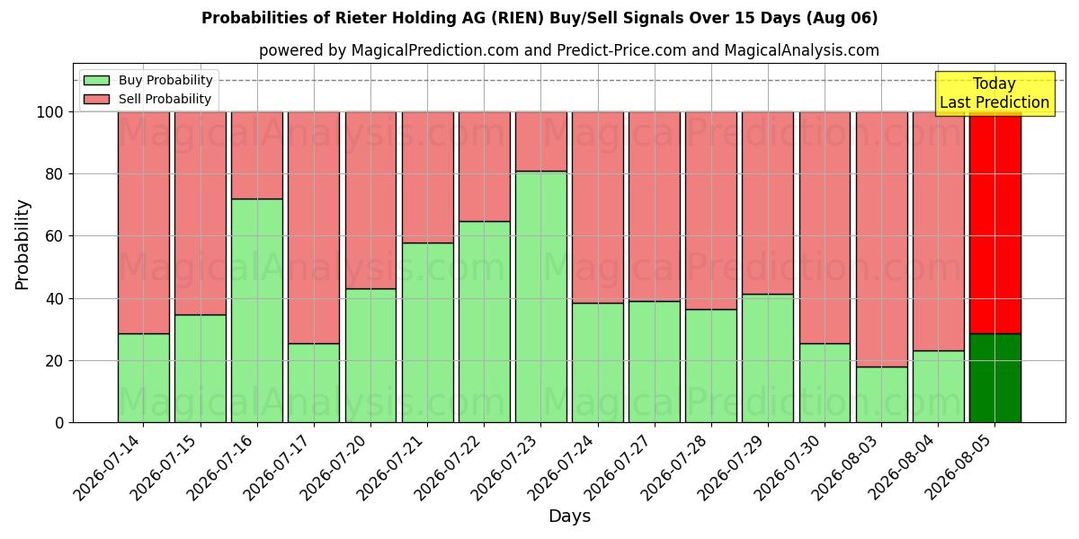 Probabilities of Rieter Holding AG (RIEN) Buy/Sell Signals Using Several AI Models Over 5 Days (06 Aug) 