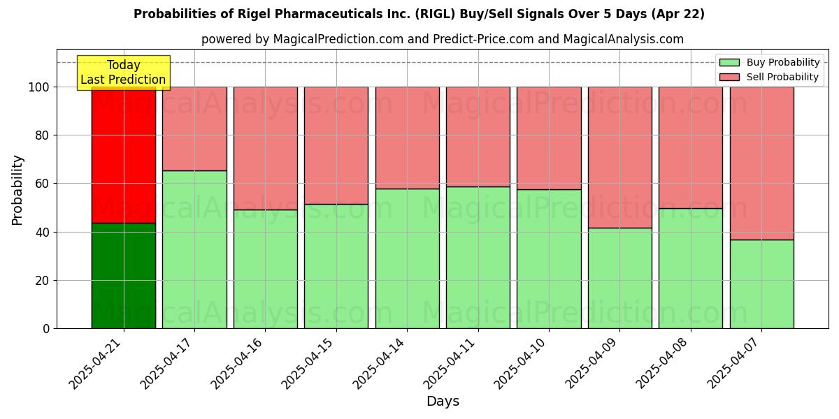 Probabilities of Rigel Pharmaceuticals Inc. (RIGL) Buy/Sell Signals Using Several AI Models Over 5 Days (31 Jul) 