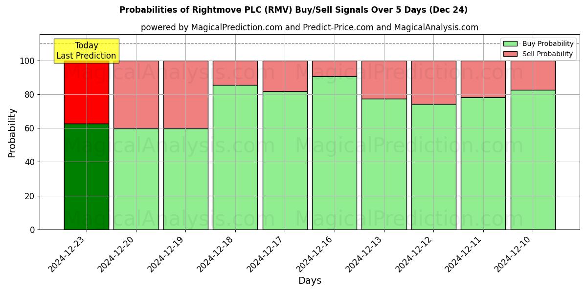 Probabilities of Rightmove PLC (RMV) Buy/Sell Signals Using Several AI Models Over 5 Days (24 Dec) 