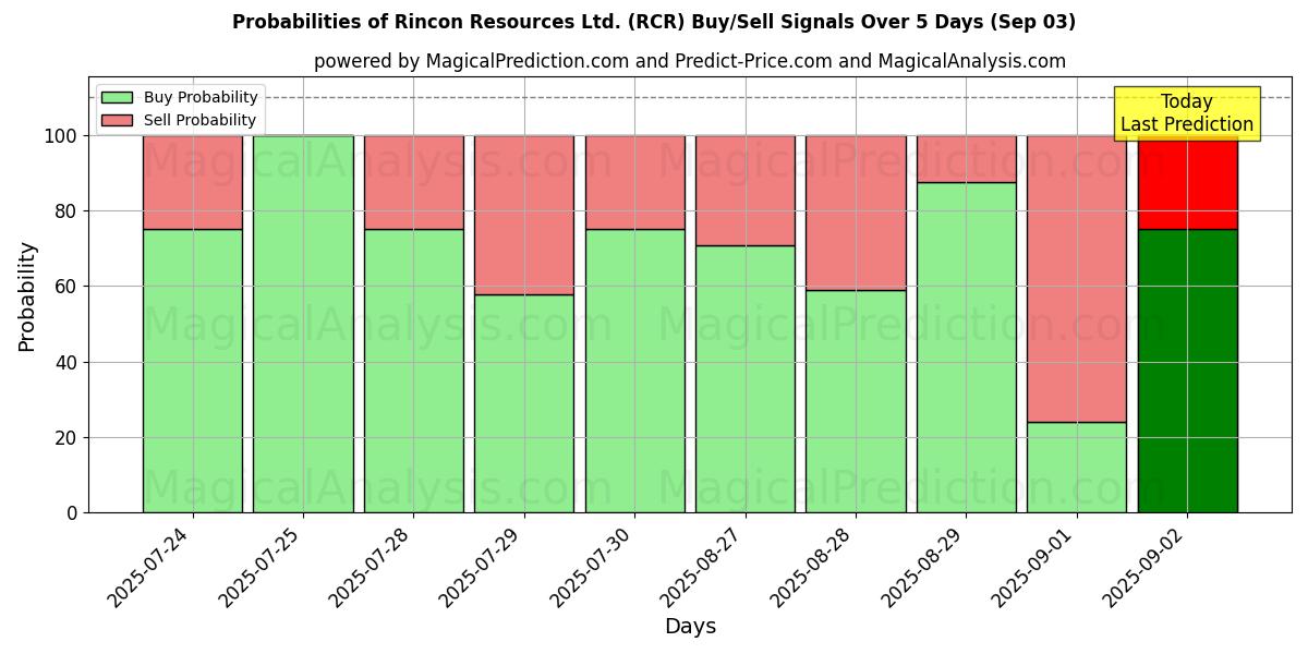 Probabilities of Rincon Resources Ltd. (RCR) Buy/Sell Signals Using Several AI Models Over 5 Days (03 Sep) 