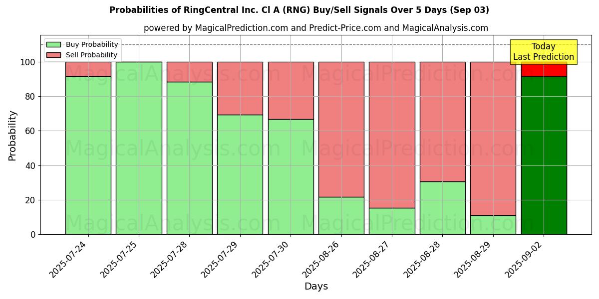 Probabilidades de Sinais de Compra/Venda RingCentral Inc. Cl A (RNG) Usando Vários Modelos de IA ao Longo de 10 Dias (03 Sep) Probabilities of RingCentral Inc. Cl A (RNG) Buy/Sell Signals Using Several AI Models Over 5 Days (03 Sep)