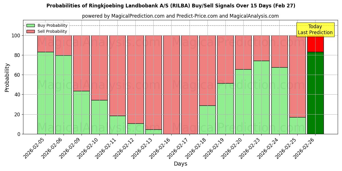 Probabilities of Ringkjoebing Landbobank A/S (RILBA) Buy/Sell Signals Using Several AI Models Over 5 Days (27 Feb) 