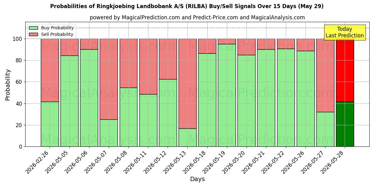 Probabilities of Ringkjoebing Landbobank A/S (RILBA) Buy/Sell Signals Using Several AI Models Over 5 Days (29 May) 