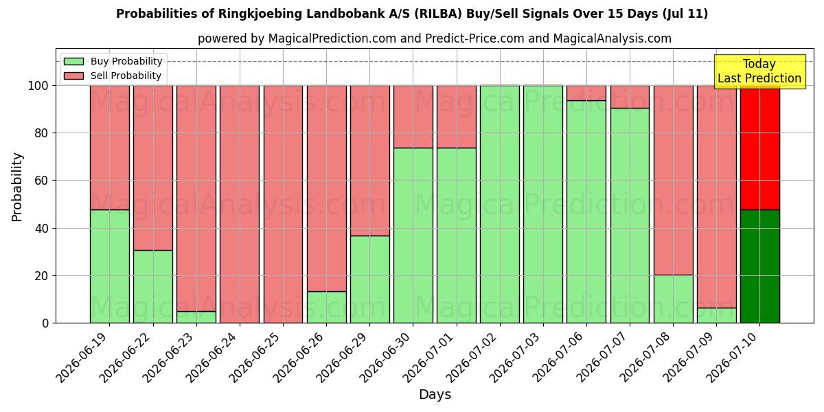 Probabilities of Ringkjoebing Landbobank A/S (RILBA) Buy/Sell Signals Using Several AI Models Over 5 Days (11 Jul) 