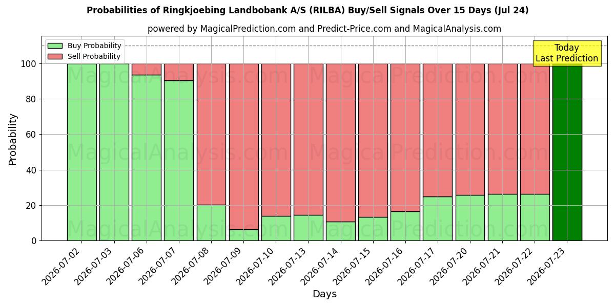 Probabilities of Ringkjoebing Landbobank A/S (RILBA) Buy/Sell Signals Using Several AI Models Over 5 Days (24 Jul) 