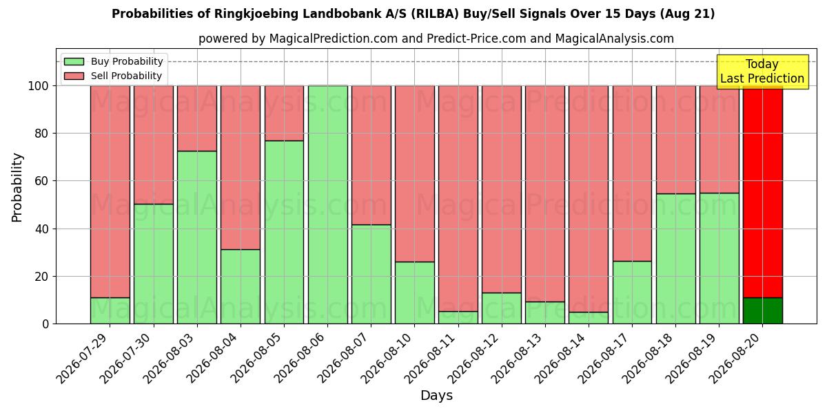 Probabilities of Ringkjoebing Landbobank A/S (RILBA) Buy/Sell Signals Using Several AI Models Over 5 Days (21 Aug) 